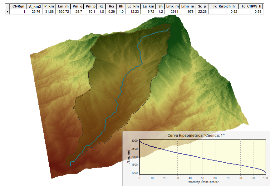 Calcular Automáticamente Los Parámetros Morfométricos De Una Cuenca ...