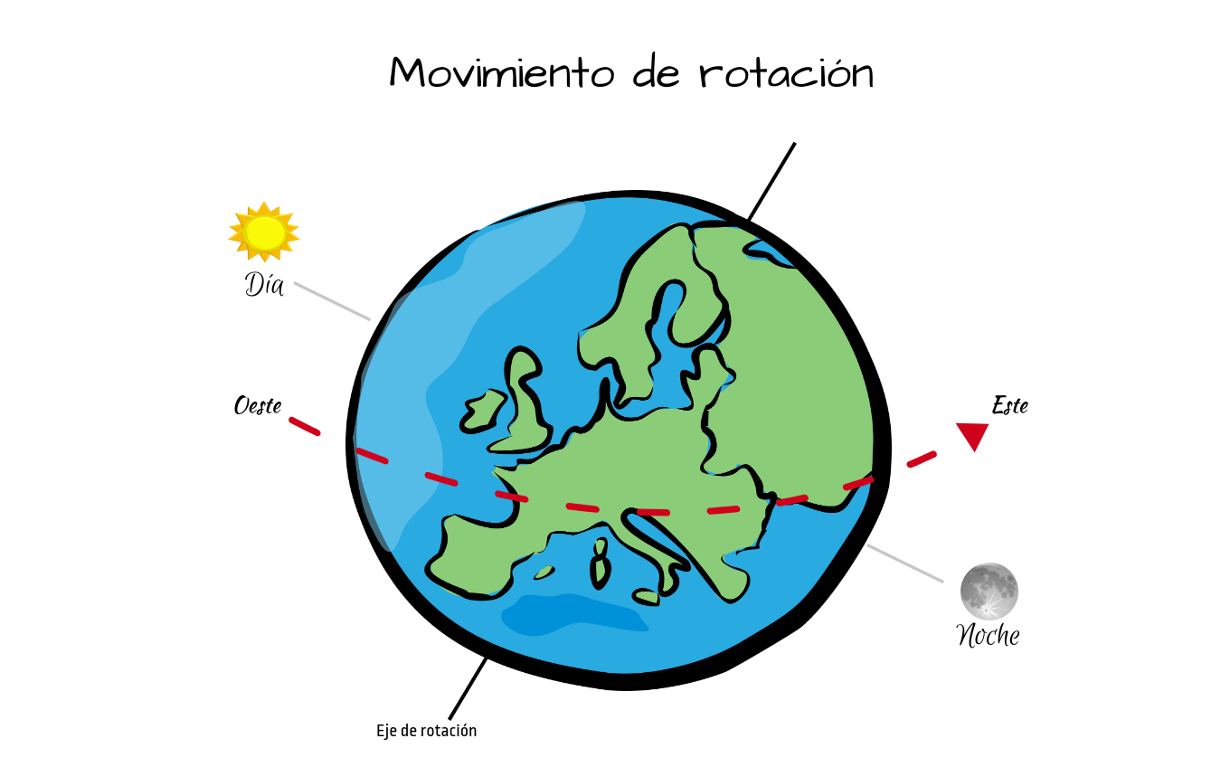 ¿qué Es El Movimiento De Rotación Y Traslación De La Tierra El Blog